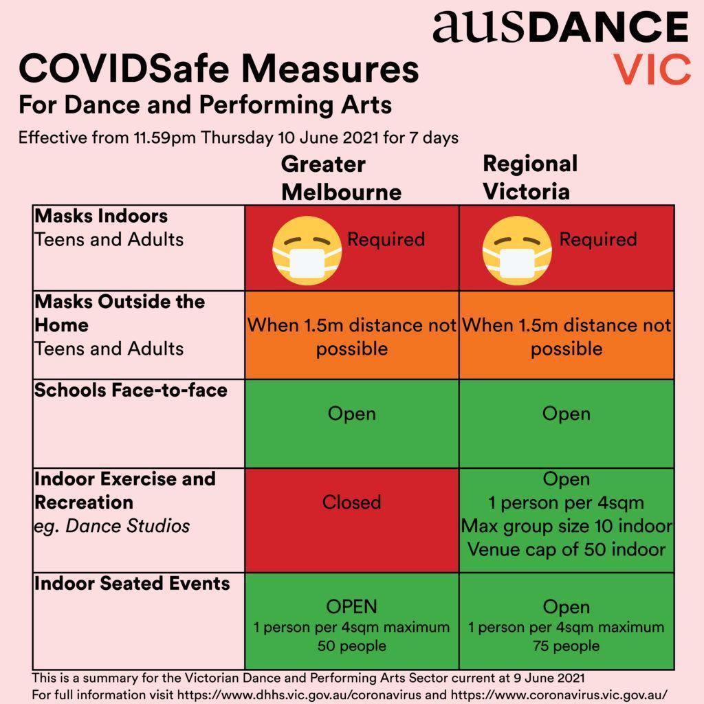 Update Covidsafe Measures And Restrictions Ausdance Vic [ 1024 x 1024 Pixel ]